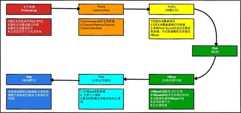 大數(shù)據(jù)開(kāi)發(fā)實(shí)戰(zhàn)系列之電信客服 1